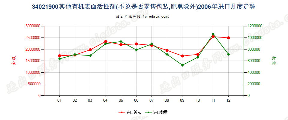 34021900(2022STOP)其他有机表面活性剂进口2006年月度走势图