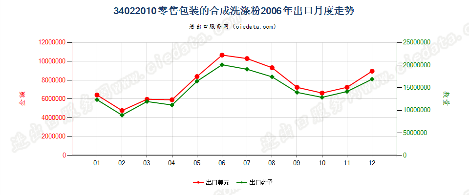 34022010(2022STOP)零售包装的合成洗涤粉出口2006年月度走势图