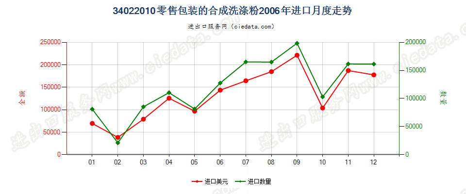 34022010(2022STOP)零售包装的合成洗涤粉进口2006年月度走势图