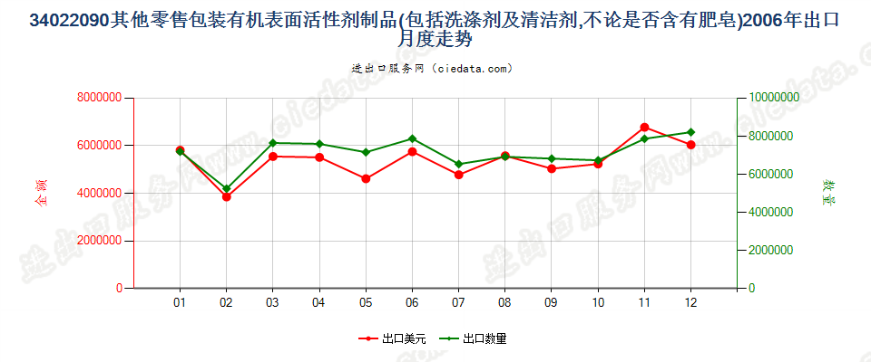 34022090(2022STOP)零售包装其他表面活性剂制品、洗涤、清洁剂出口2006年月度走势图