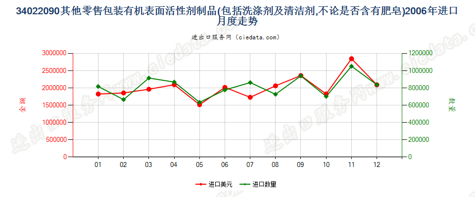 34022090(2022STOP)零售包装其他表面活性剂制品、洗涤、清洁剂进口2006年月度走势图