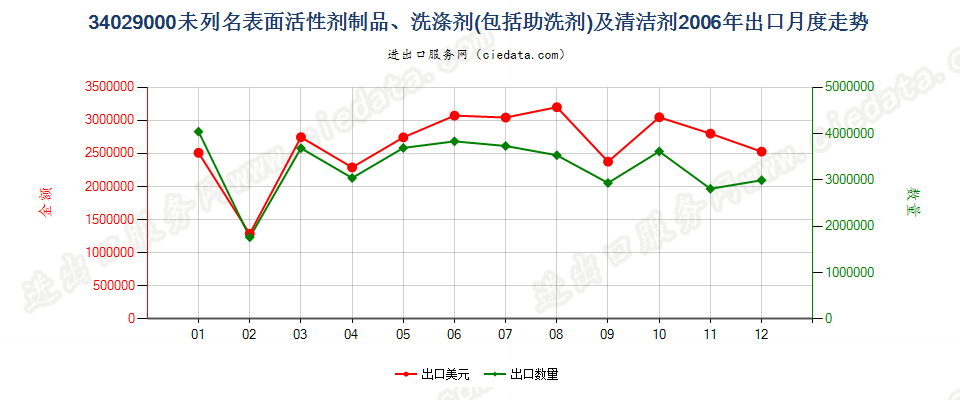 34029000其他表面活性剂制品、洗涤剂及清洁剂出口2006年月度走势图