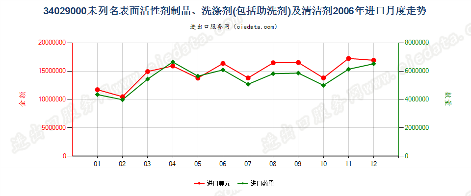 34029000其他表面活性剂制品、洗涤剂及清洁剂进口2006年月度走势图