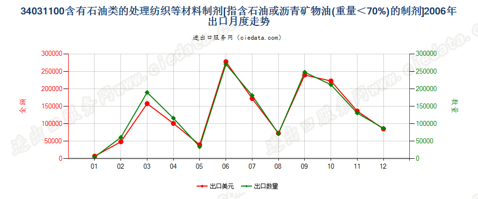 34031100矿物油＜70％的纺织材料、皮革等材料处理剂出口2006年月度走势图