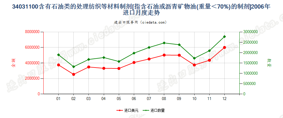 34031100矿物油＜70％的纺织材料、皮革等材料处理剂进口2006年月度走势图