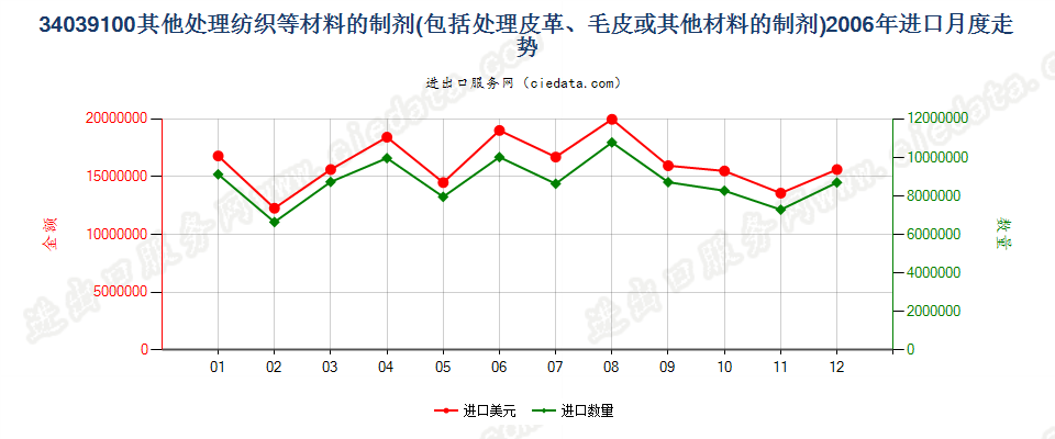 34039100不含矿物油的纺织材料、皮革等材料处理剂进口2006年月度走势图