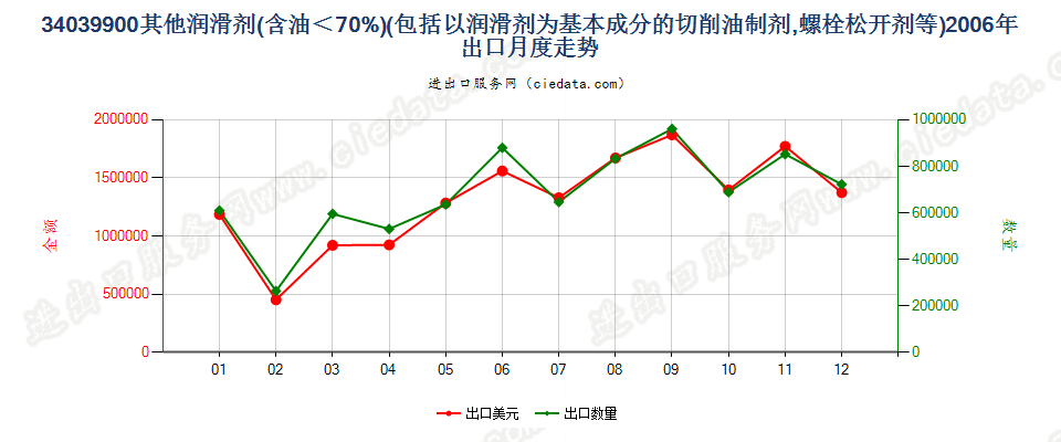 34039900不含石油或从沥青矿物提取油类的润滑剂出口2006年月度走势图