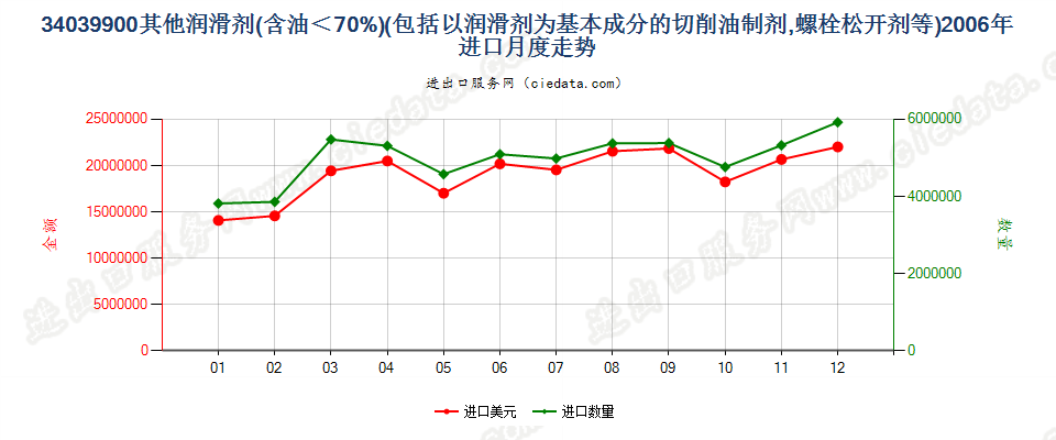 34039900不含石油或从沥青矿物提取油类的润滑剂进口2006年月度走势图