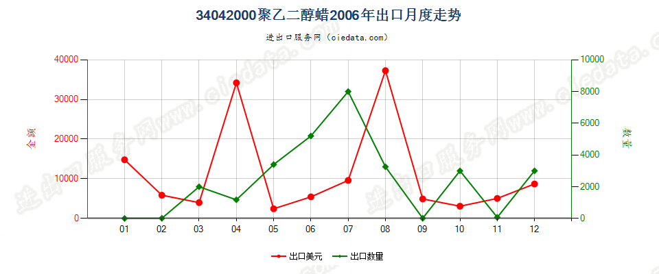 34042000聚氧乙烯（聚乙二醇）蜡出口2006年月度走势图