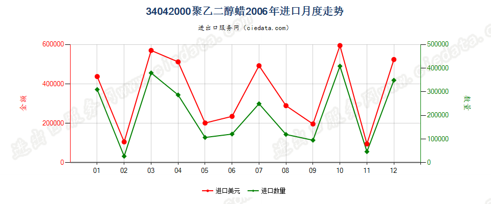 34042000聚氧乙烯（聚乙二醇）蜡进口2006年月度走势图