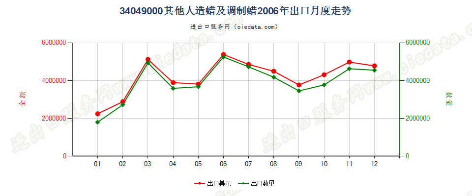 34049000其他人造蜡及调制蜡出口2006年月度走势图