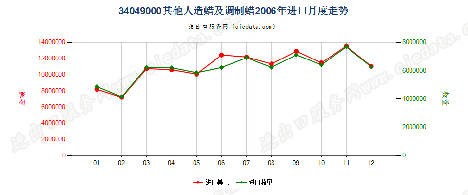 34049000其他人造蜡及调制蜡进口2006年月度走势图