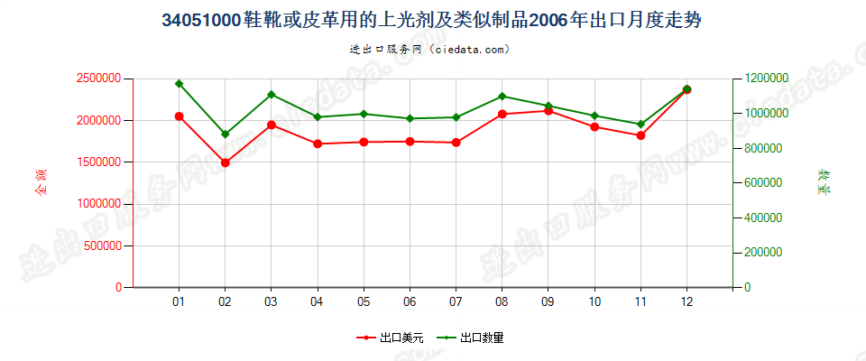 34051000鞋靴或皮革用的上光剂及类似制品出口2006年月度走势图