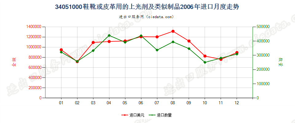 34051000鞋靴或皮革用的上光剂及类似制品进口2006年月度走势图