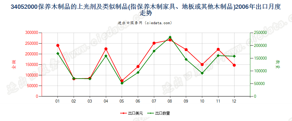 34052000保养木制品用的上光剂及类似制品出口2006年月度走势图