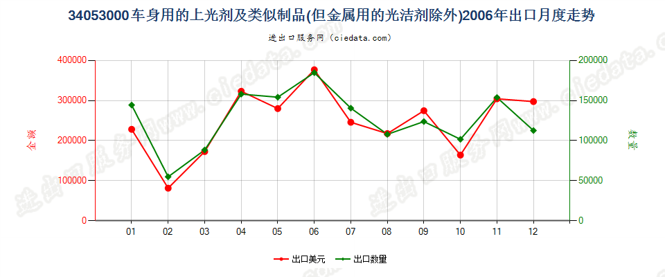 34053000车身用的上光剂及类似制品，金属用的光洁剂除外出口2006年月度走势图