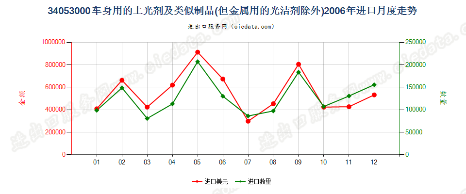 34053000车身用的上光剂及类似制品，金属用的光洁剂除外进口2006年月度走势图