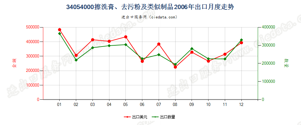 34054000擦洗膏、去污粉及类似制品出口2006年月度走势图