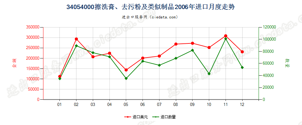 34054000擦洗膏、去污粉及类似制品进口2006年月度走势图