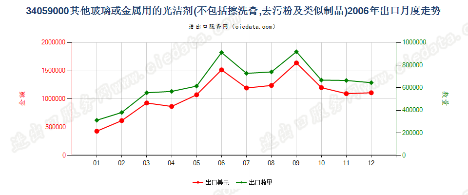 34059000玻璃或金属用的光洁剂及类似制品出口2006年月度走势图