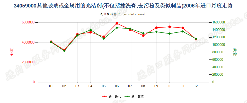 34059000玻璃或金属用的光洁剂及类似制品进口2006年月度走势图