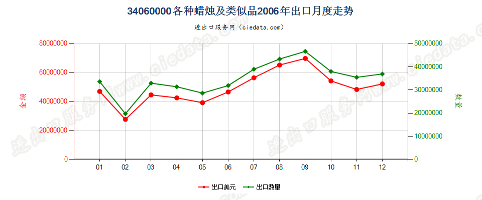 34060000各种蜡烛及类似品出口2006年月度走势图