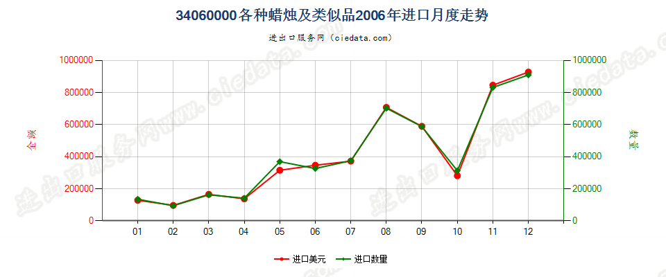 34060000各种蜡烛及类似品进口2006年月度走势图