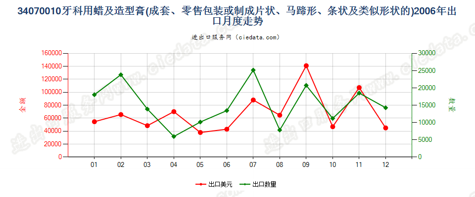 34070010成套、零售包装或制成片状、马蹄形、条纹及类似形状的牙科用蜡及造型膏出口2006年月度走势图