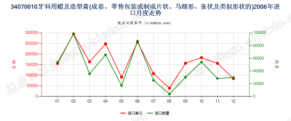 34070010成套、零售包装或制成片状、马蹄形、条纹及类似形状的牙科用蜡及造型膏进口2006年月度走势图