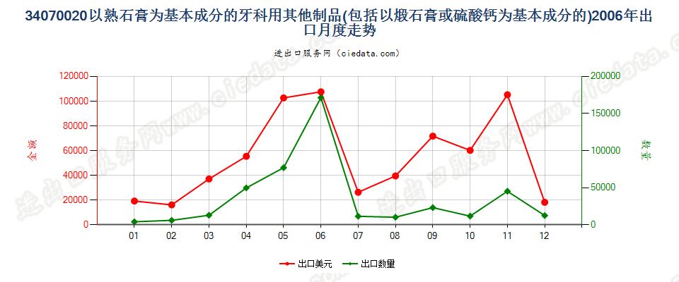 34070020以熟石膏为基本成分的牙科用其他制品出口2006年月度走势图