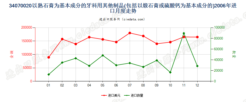 34070020以熟石膏为基本成分的牙科用其他制品进口2006年月度走势图