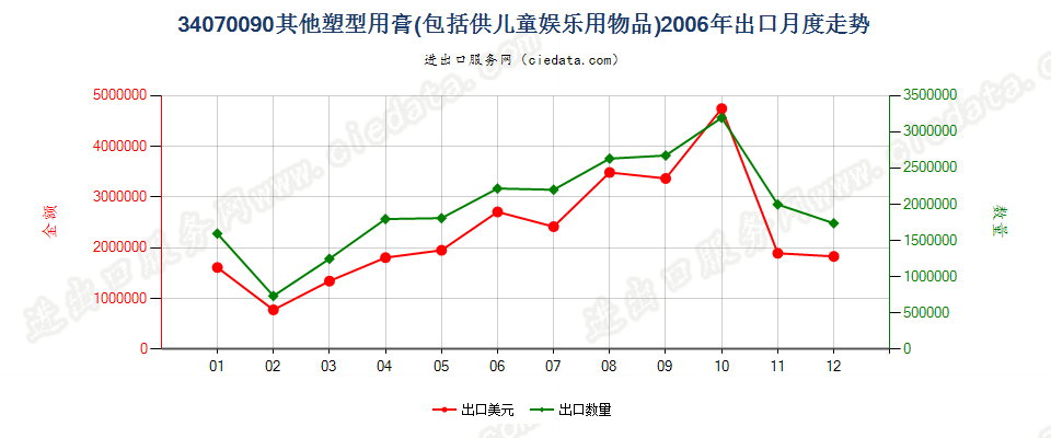 34070090其他塑型用膏出口2006年月度走势图