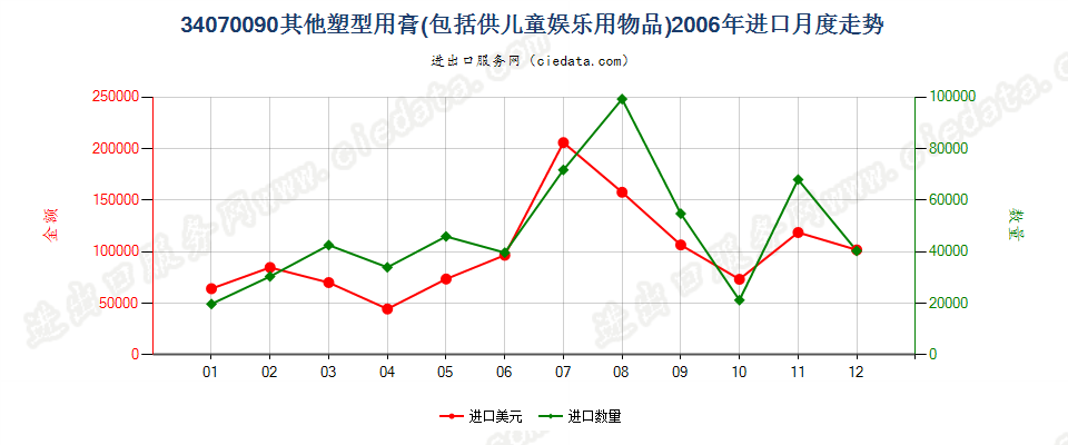 34070090其他塑型用膏进口2006年月度走势图