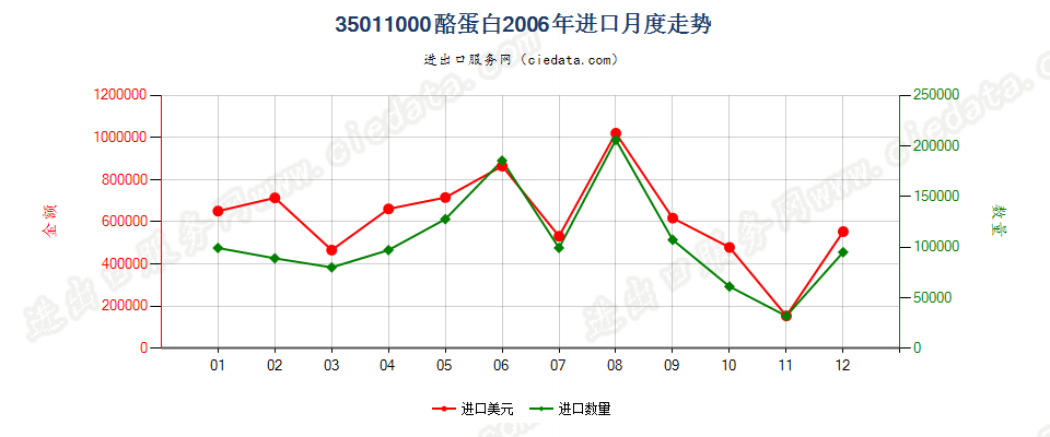 35011000酪蛋白进口2006年月度走势图