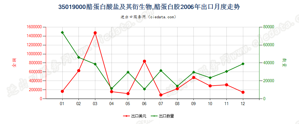 35019000酪蛋白酸盐及其他酪蛋白衍生物；酪蛋白胶出口2006年月度走势图