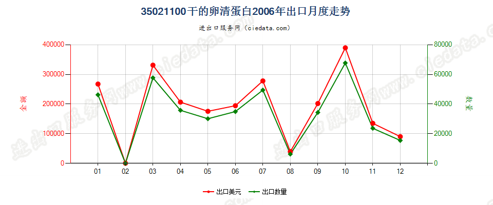 35021100干的卵清蛋白出口2006年月度走势图