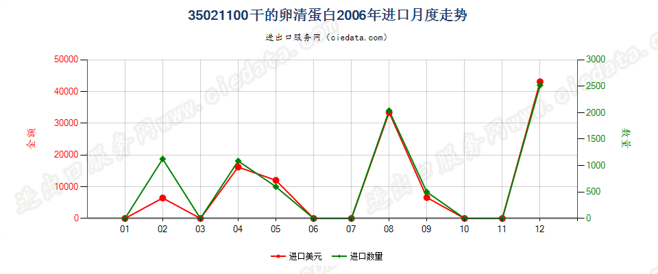 35021100干的卵清蛋白进口2006年月度走势图