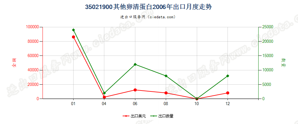 35021900其他卵清蛋白出口2006年月度走势图