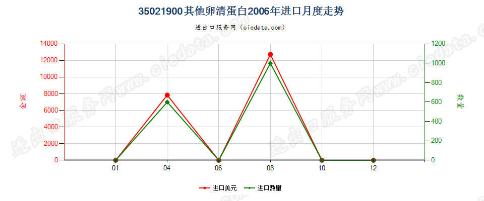 35021900其他卵清蛋白进口2006年月度走势图