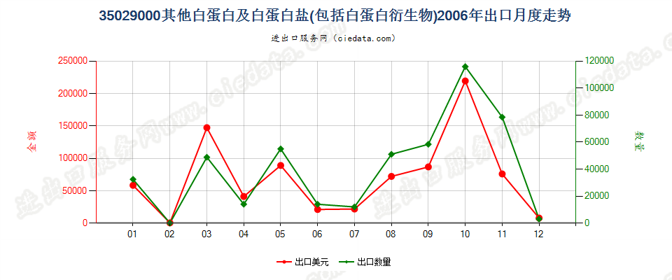 35029000其他白蛋白、白蛋白盐及其他白蛋白衍生物出口2006年月度走势图