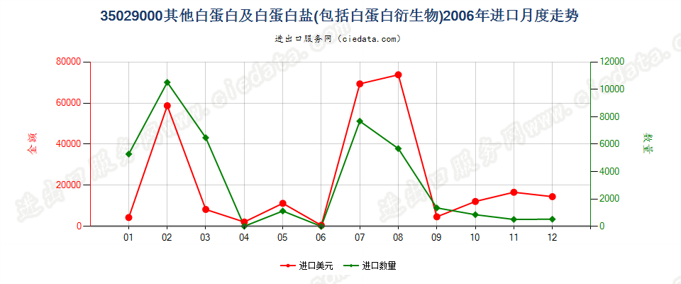 35029000其他白蛋白、白蛋白盐及其他白蛋白衍生物进口2006年月度走势图