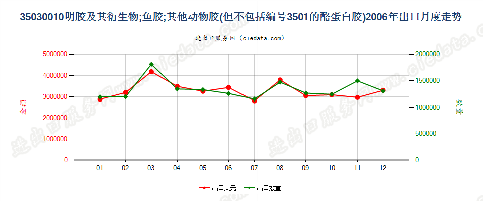 35030010明胶及其衍生物出口2006年月度走势图