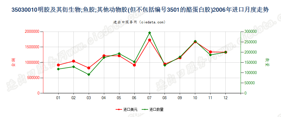 35030010明胶及其衍生物进口2006年月度走势图