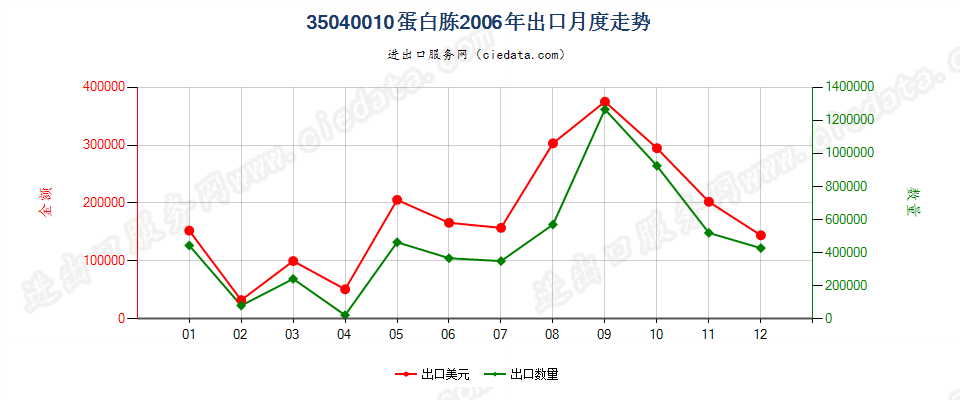 35040010蛋白胨出口2006年月度走势图