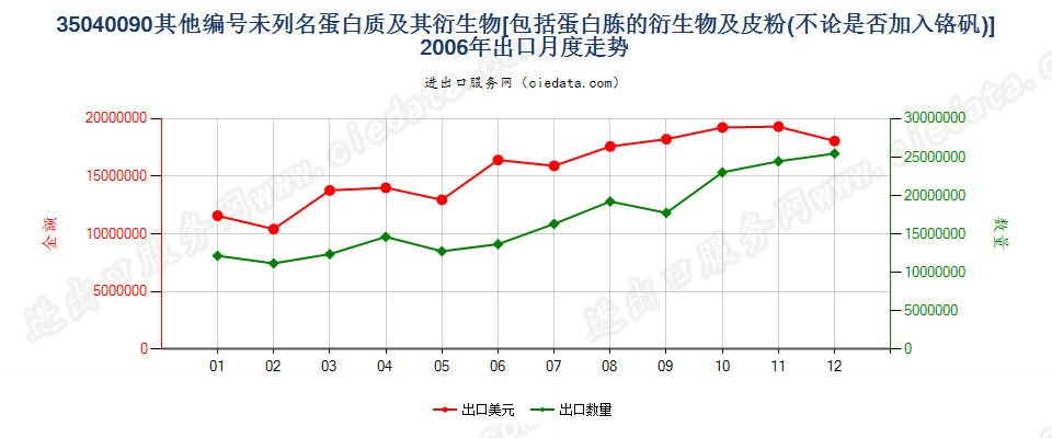 35040090蛋白胨衍生物；未列名蛋白质及衍生物；皮粉出口2006年月度走势图