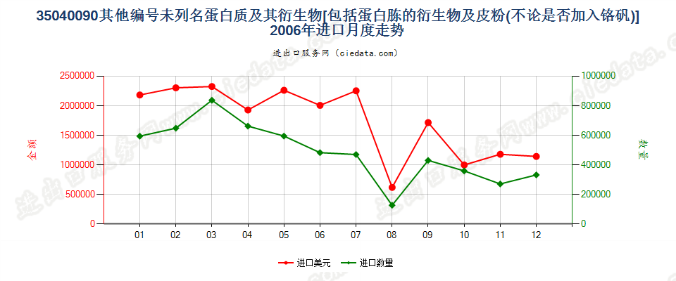 35040090蛋白胨衍生物；未列名蛋白质及衍生物；皮粉进口2006年月度走势图