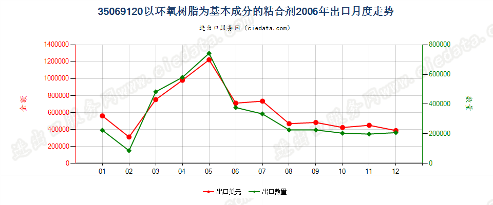 35069120以环氧树脂为基本成分的粘合剂出口2006年月度走势图