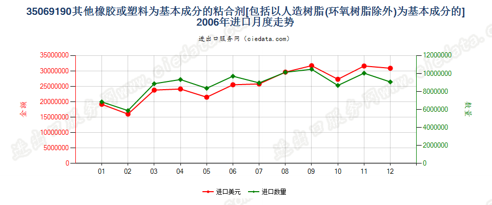 35069190其他以橡胶或39章聚合物为基本成分的粘合剂进口2006年月度走势图