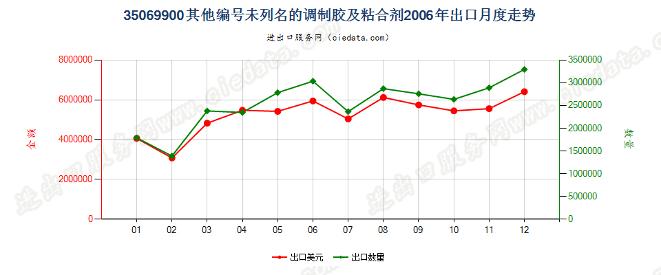 35069900未列名的调制胶及其他调制粘合剂出口2006年月度走势图