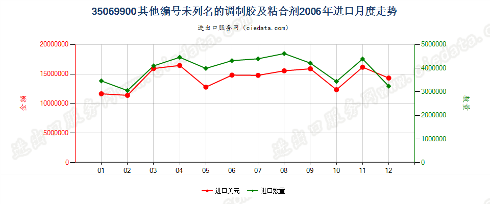 35069900未列名的调制胶及其他调制粘合剂进口2006年月度走势图